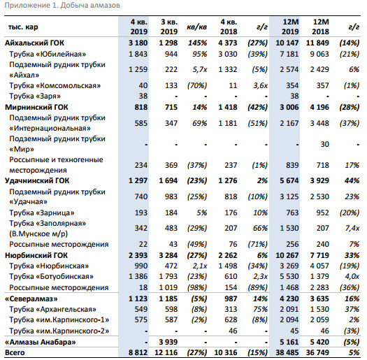 АЛРОСА -  производство за 2019 г выросло на 5% до 38,5 млн кар