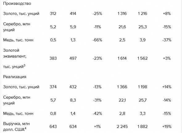 Полиметалл - производство в 2019 году +3% и на 4% превысило первоначальный производственный план