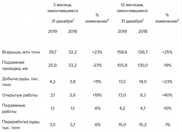 Полиметалл - производство в 2019 году +3% и на 4% превысило первоначальный производственный план