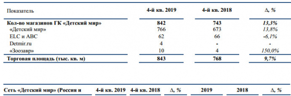 Детский мир - выручка в 2019 г выросла на 16%