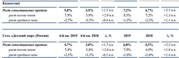 Детский мир - выручка в 2019 г выросла на 16%