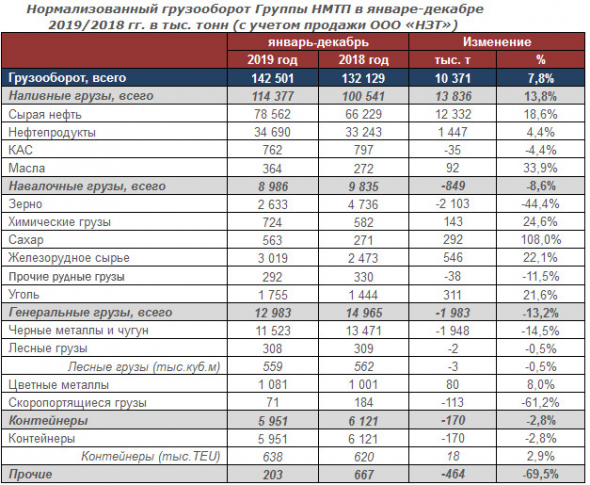 НМТП - нормализованный грузооборот Группы за 2019 год вырос на 7,8%