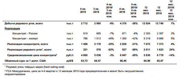 Распадская - за 2019 г добыча  составила  12,8  млн тонн рядового угля (+1% г/г)