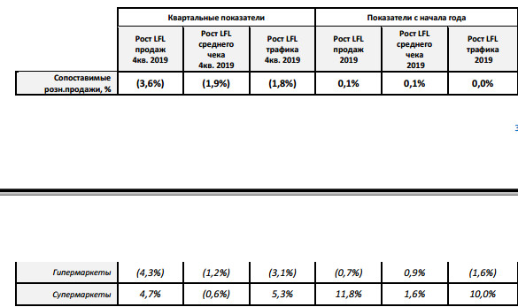 Лента - совокупная выручка за 2019 г. выросла на 1,0% до 417,5 млрд рублей