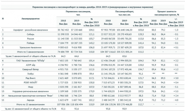 Перевозки пассажиров российских авиакомпаний за 2019 г +10,3% г/г - Росавиация