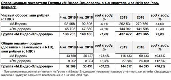 М.Видео-Эльдорадо - продажи Группы в 2019 г увеличились на 3,8%