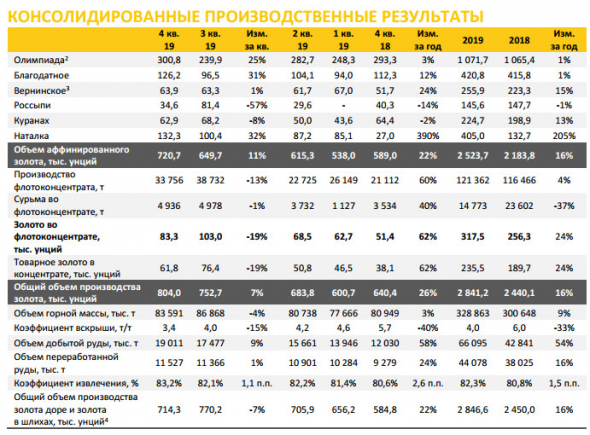 Полюс - общий объем производства золота за 2019 г вырос на 16% г/г до 2 841 тыс. унций