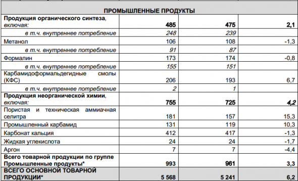 Акрон - производство за 2019 г -0,7%