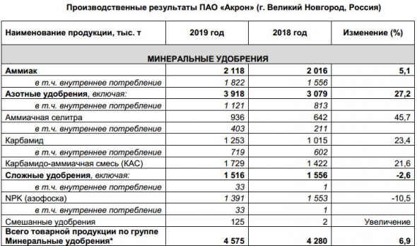 Акрон - производство за 2019 г -0,7%