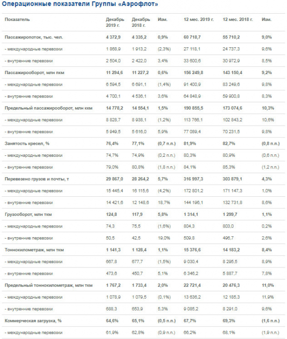 Аэрофлот -  перевозки пассажиров за 2019 г +9%