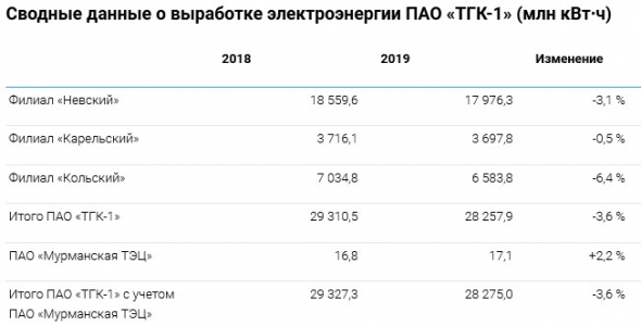 ТГК-1 - объем производства э/энергии за 2019 г составил 28 275 млн кВт∙ч, -3,6 % г/г