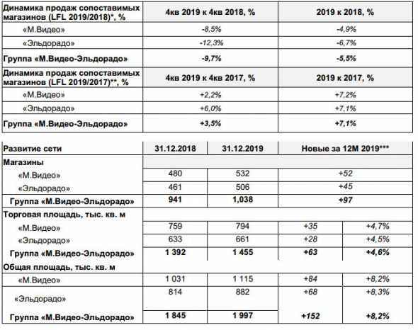 М.Видео-Эльдорадо - продажи Группы в 2019 г увеличились на 3,8%