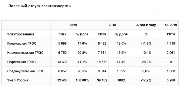 Энел Россия - выработка э/энергии в 2019 -17,2% г/г