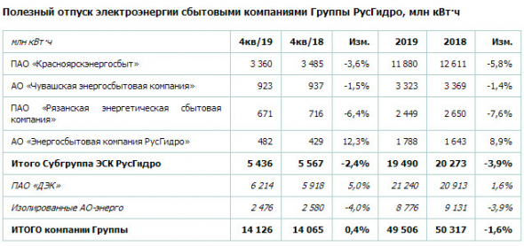 Русгидро - выработка электроэнергии в 2019 г с учетом Богучанской ГЭС -1,0% г/г