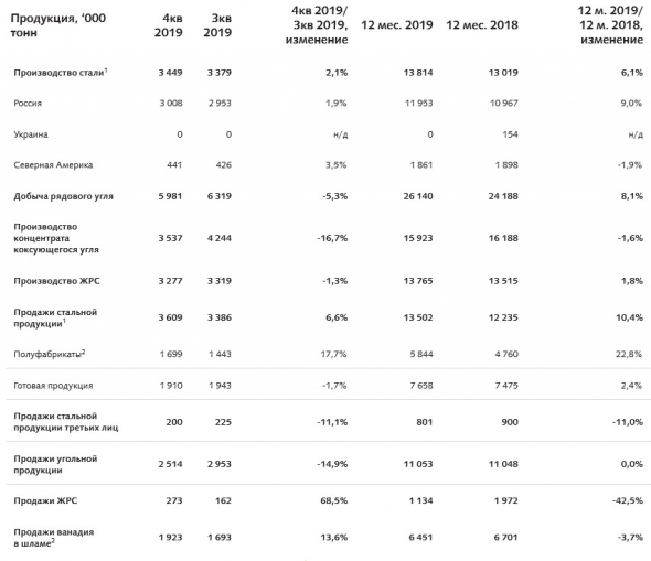 Евраз - консолидированное производство стали в 2019 году выросло на 6,1%