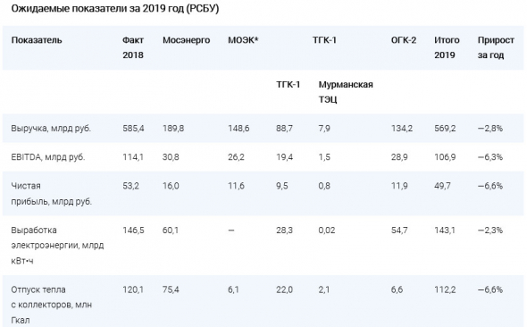 ТГК-1, ОГК-2, МОЭК - прогнозы ГЭХа по росту чистой прибыли компаний по итогам 2019 года