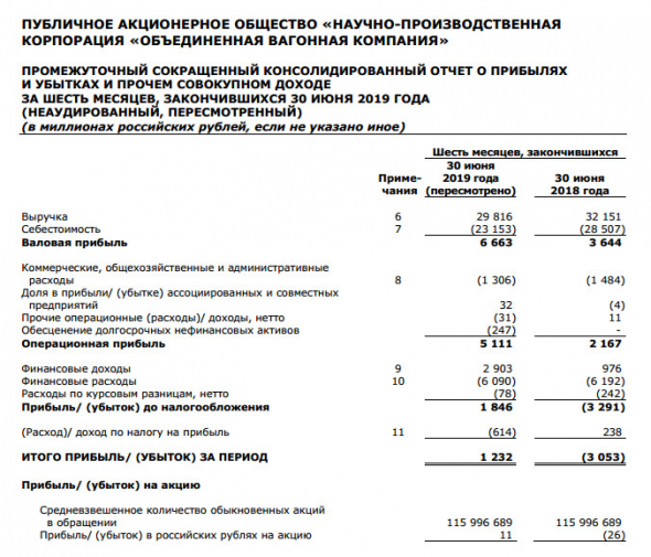 ОВК - компания уточнила данные по чистой прибыли по МСФО за I полугодие 2019 года