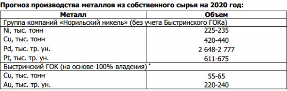 Норникель - в 2019 г производство никеля +5% до 229 тыс. т., производство меди +5%