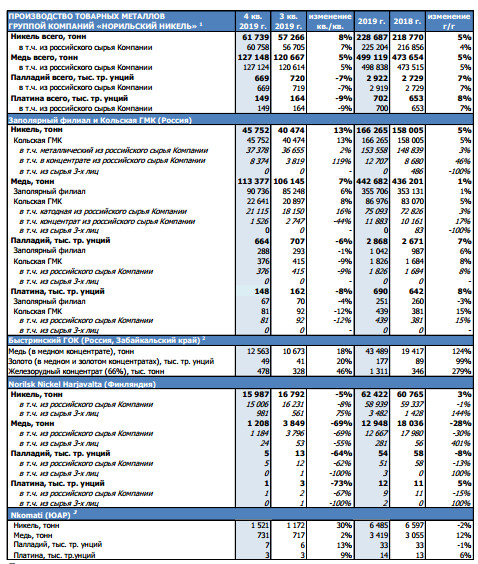 Норникель - в 2019 г производство никеля +5% до 229 тыс. т., производство меди +5%