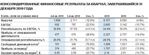 Северсталь - выручка за 2019 г сократилась на 4,9% г/г и составила $8,157 млн.