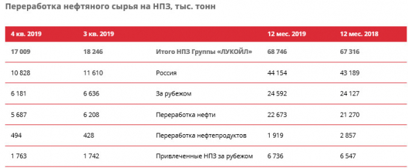 Лукойл - добыча нефти в 2019 г без учета "Западная Курна-2" +0,3%, до 85,9 млн тонн