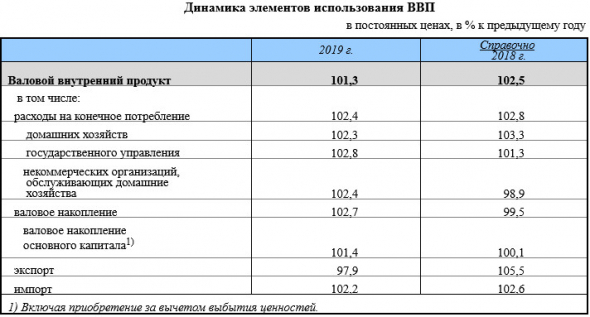 Индекс физического объема ВВП РФ относительно 2018 г. составил 101,3% - Росстат