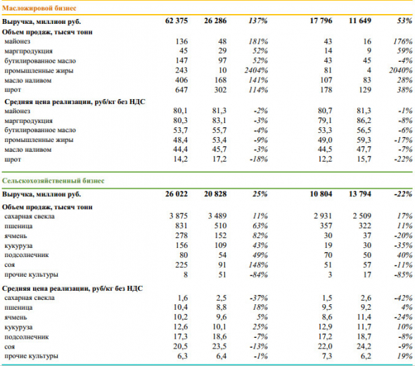 Русагро - операционные результаты за 4 кв и 2019 г