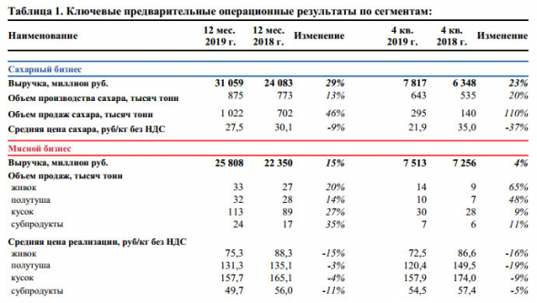 Русагро - операционные результаты за 4 кв и 2019 г