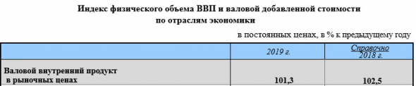 Индекс физического объема ВВП РФ относительно 2018 г. составил 101,3% - Росстат