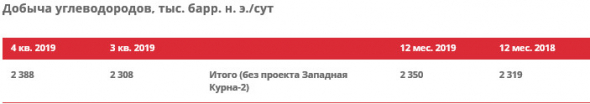 Лукойл - добыча нефти в 2019 г без учета "Западная Курна-2" +0,3%, до 85,9 млн тонн