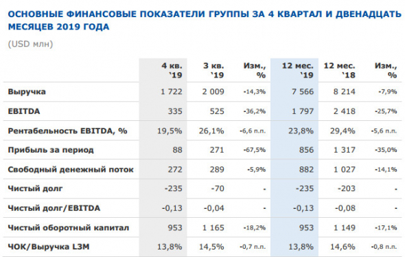 ММК - прибыль за 2019 г по МСФО -35%