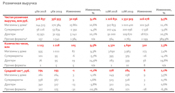 Магнит - чистая прибыль за 2019 г по МСФО -49,0% год к году и составила 17,1 млрд руб.