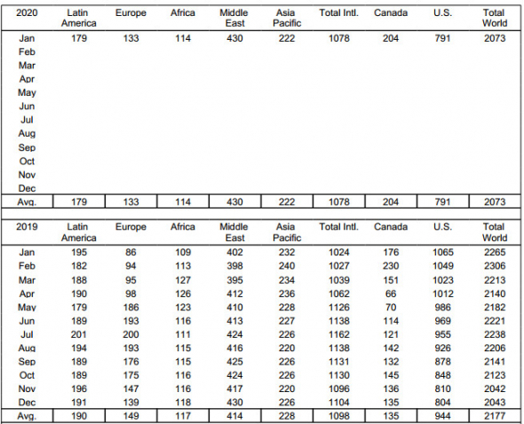 Буровые установки в мире в январе +1,5% м/м - Baker Hughes