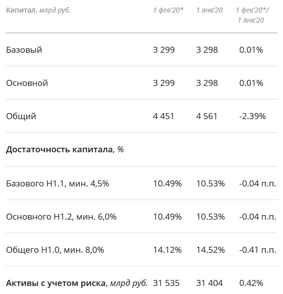 Сбербанк - чистая прибыль в январе по РСБУ составила 80,2 млрд руб. (+8,9%)