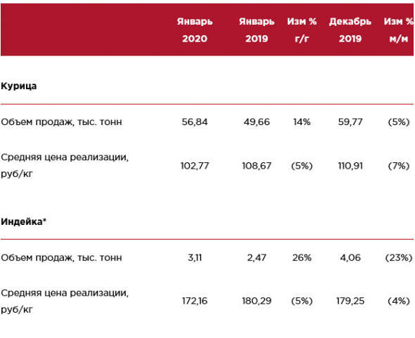 Черкизово - операционные результаты за январь