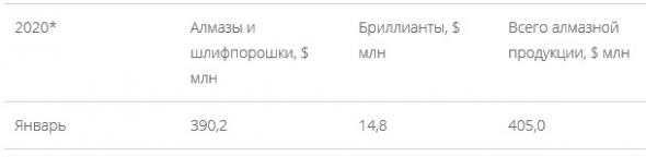 Алроса - продажи продукции в январе +44% г/г