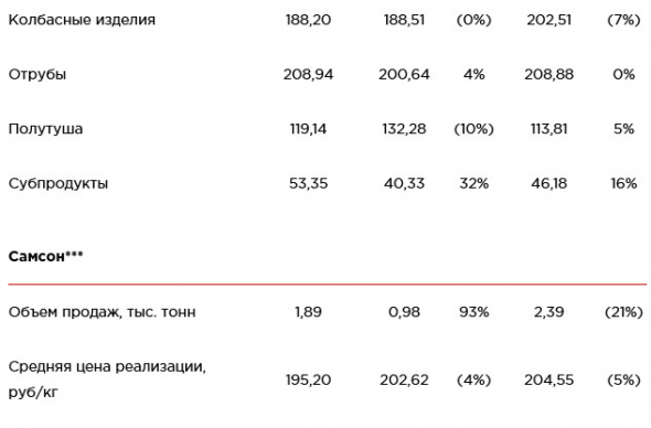 Черкизово - операционные результаты за январь