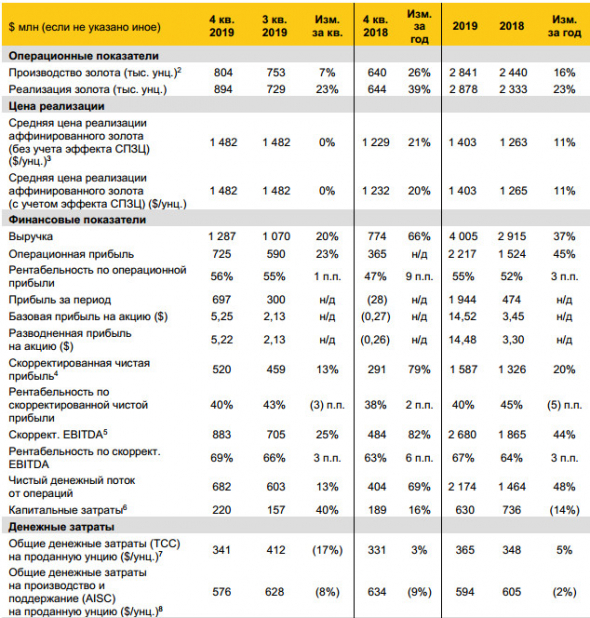 Полюс - скорр чистая прибыль за 2019 г МСФО +20% г/г