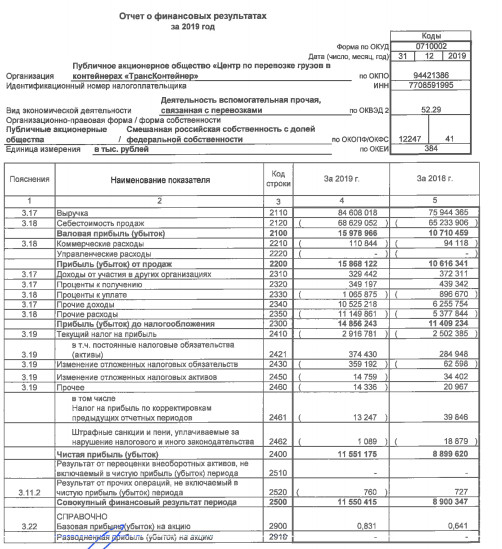 Трансконтейнер - чистая прибыль за 2019 г по РСБУ выросла на 29,8%