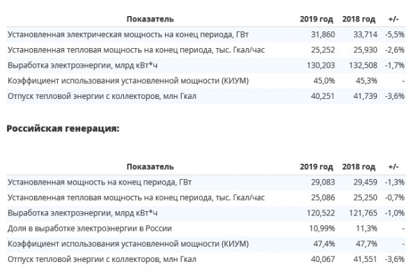 ИнтерРАО - выработка электроэнергии за 2019 г -1,7% г/г