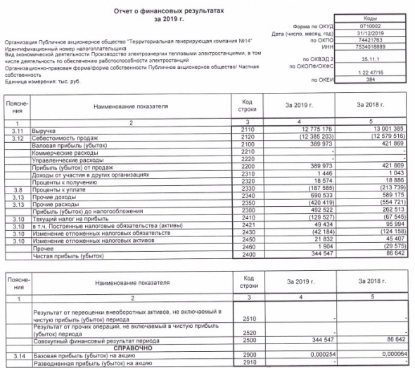 ТГК-14 - чистая прибыль по РСБУ за 2019 г выросла в 4 раза
