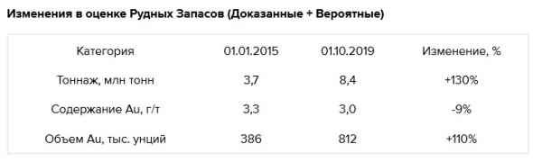 Полиметалл - рудные запасы проекта Кутын увеличились в 2 раза по новой оценке