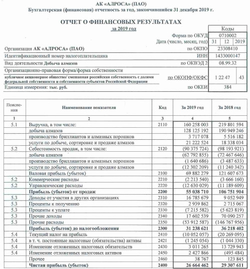 Алроса - чистая прибыль по РСБУ за 2019 г. снизилась на 9%, до 26,66 млрд руб.