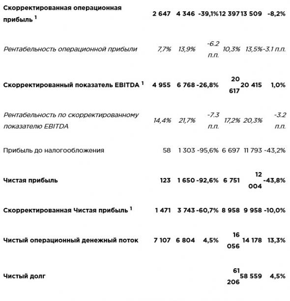 Черкизово - скорр чистая прибыль за 2019 г МСФО снизилась на 10% г/г