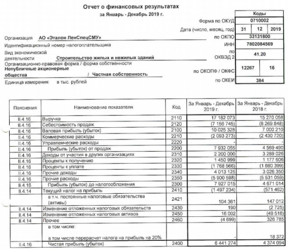 Эталон - прибыль за 2019 г по РСБУ +47%