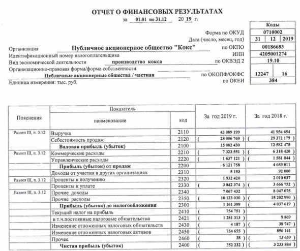 Кокс - убыток за 2019 г по РСБУ сократился в 9 раз