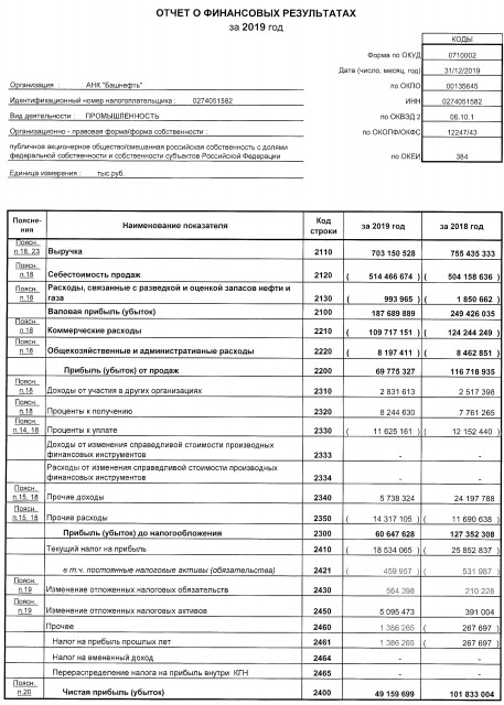 Башнефть - чистая прибыль по РСБУ в 2019 г составила 49,16 млрд руб против 101,8 млрд руб годом ранее