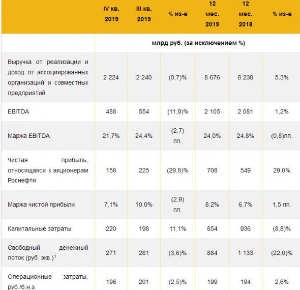 Роснефть - чистая прибыль по МСФО за 2019 г +29%