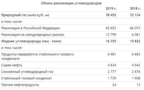 НОВАТЭК - прибыль акционеров за 2019 г по МСФО увеличилась до 865,5 млрд руб. или в 5,3 раза