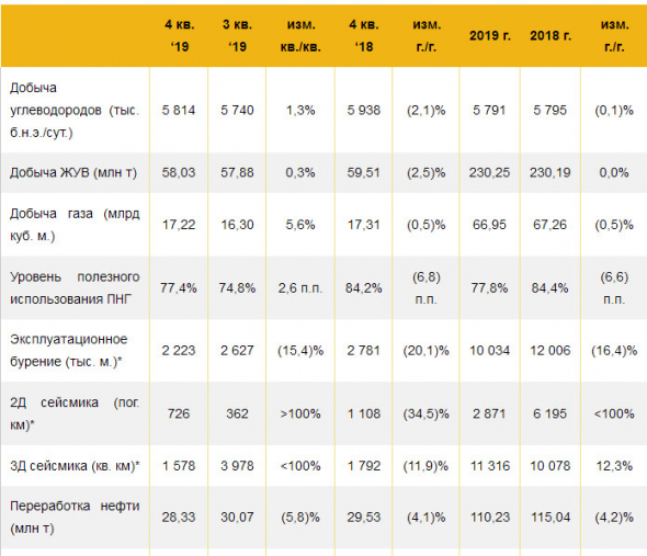 Роснефть - добыча углеводородов в 2019 г -0,1%